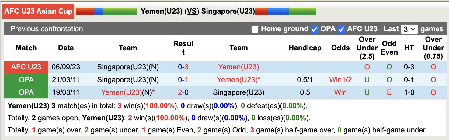 Nhận định, soi kèo U23 Yemen vs U23 Singapore, 16h00 ngày 3/9: Nỗi đau kéo dài - Ảnh 4