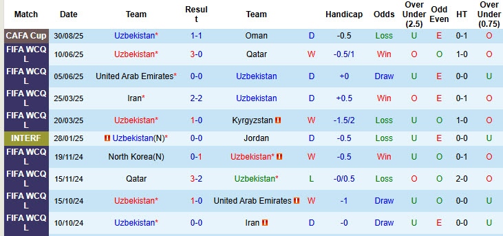 Nhận định, soi kèo Uzbekistan vs Turkmenistan, 21h30 ngày 2/9: Chủ nhà thắng nhọc - Ảnh 2