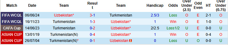 Nhận định, soi kèo Uzbekistan vs Turkmenistan, 21h30 ngày 2/9: Chủ nhà thắng nhọc - Ảnh 4