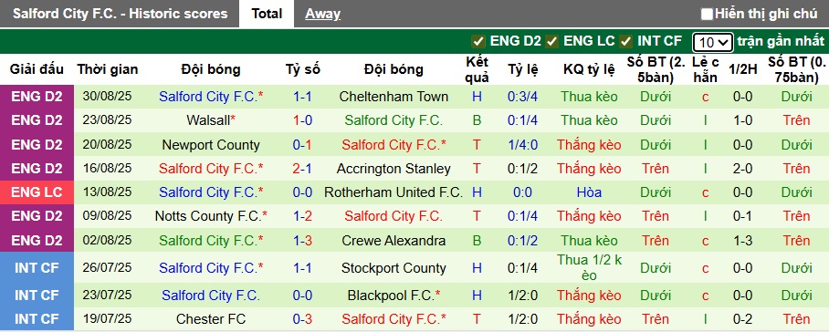 Nhận định, soi kèo Wigan vs Salford City, 01h00 ngày 3/9: Chênh lệch đẳng cấp - Ảnh 2