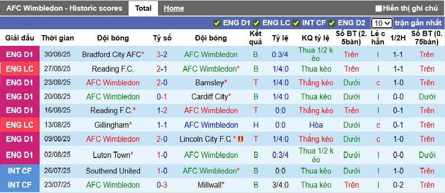 Nhận định, soi kèo Wimbledon vs Stevenage, 01h00 ngày 3/9: Ca khúc khải hoàn - Ảnh 4