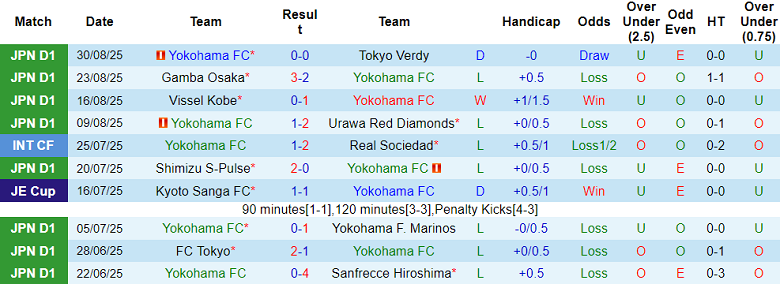 Nhận định, soi kèo Yokohama FC vs Vissel Kobe, 17h00 ngày 3/9: Khó cho cửa dưới - Ảnh 1