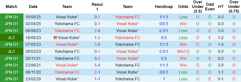 Nhận định, soi kèo Yokohama FC vs Vissel Kobe, 17h00 ngày 3/9: Khó cho cửa dưới - Ảnh 3