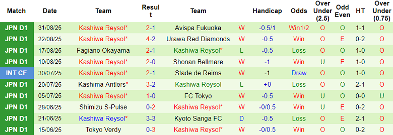 Nhận định, soi kèo Yokohama FM vs Kashiwa Reysol, 17h00 ngày 3/9: Tin vào cửa trên - Ảnh 2