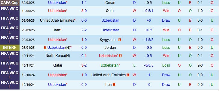 Soi kèo góc Uzbekistan vs Turkmenistan, 21h30 ngày 2/9 - Ảnh 2