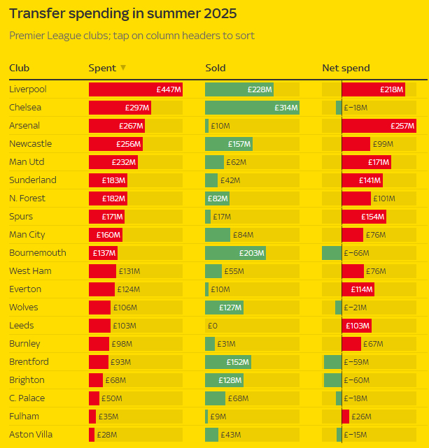 Vung hơn 400 triệu bảng, Liverpool ph&aacute; kỷ lục chuyển nhượng - Ảnh 1