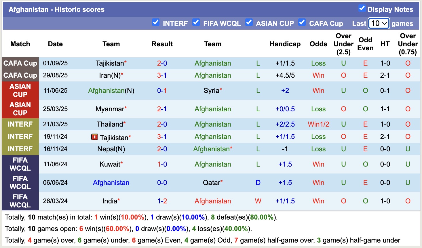 Nhận định, soi kèo Afghanistan vs Ấn Độ, 19h00 ngày 4/9: Đối thủ khó chịu - Ảnh 2