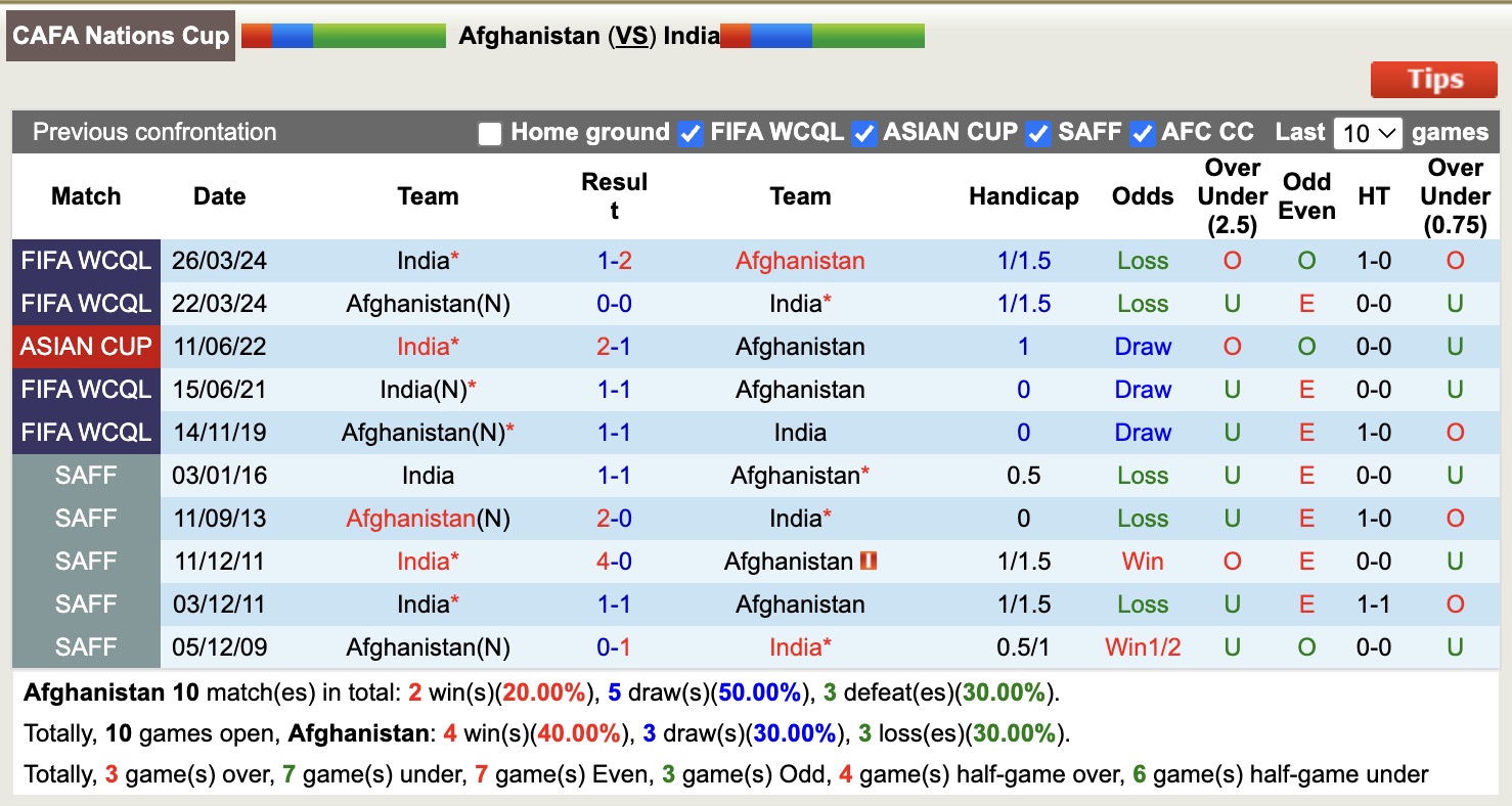 Nhận định, soi kèo Afghanistan vs Ấn Độ, 19h00 ngày 4/9: Đối thủ khó chịu - Ảnh 4