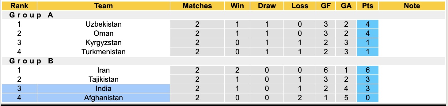 Nhận định, soi kèo Afghanistan vs Ấn Độ, 19h00 ngày 4/9: Đối thủ khó chịu - Ảnh 5