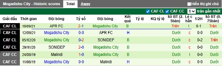 Nhận định, soi kèo Al-Hilal Omdurman vs Mogadishu City, 20h00 ngày 3/9: Bắt nạt tân binh - Ảnh 2