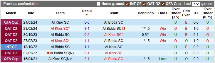 Nhận định, soi kèo Al Khor vs Al Bidda, 22h30 ngày 3/9: Chủ nhà gặp khó - Ảnh 3