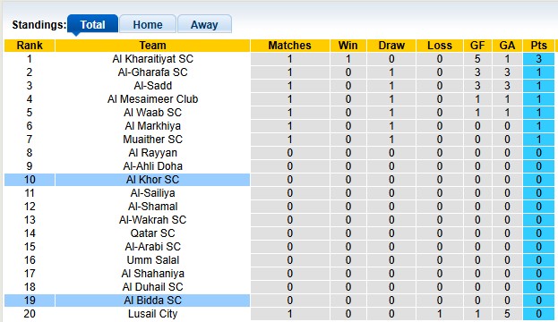 Nhận định, soi kèo Al Khor vs Al Bidda, 22h30 ngày 3/9: Chủ nhà gặp khó - Ảnh 4