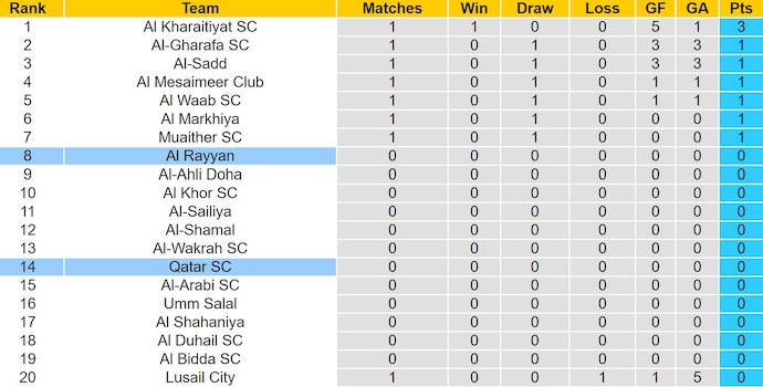 Nhận định, soi kèo Al Rayyan vs Qatar SC, 0h30 ngày 4/9: Không dễ - Ảnh 5