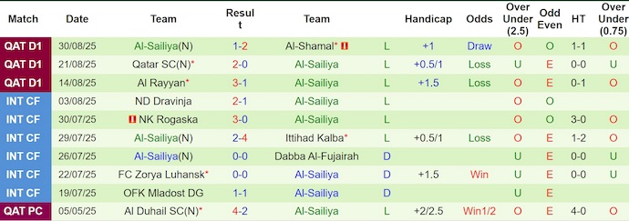 Nhận định, soi kèo Al Shahaniya vs Al-Sailiya, 22h30 ngày 3/9: Ưu thế sân nhà - Ảnh 3