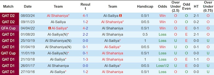 Nhận định, soi kèo Al Shahaniya vs Al-Sailiya, 22h30 ngày 3/9: Ưu thế sân nhà - Ảnh 4