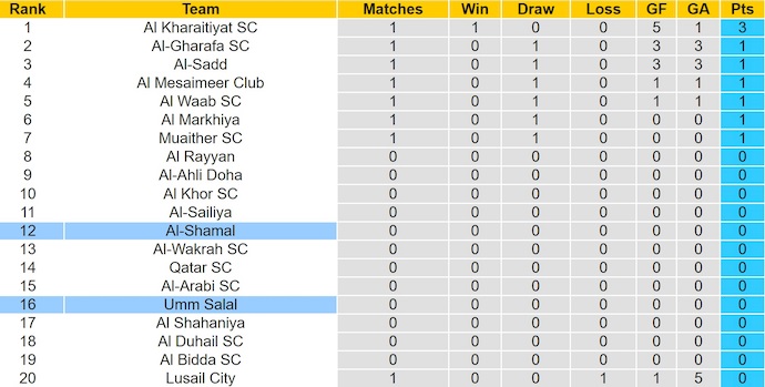 Nhận định, soi kèo Al Shamal vs Umm-Salal, 0h30 ngày 4/9: Phong độ trái ngược - Ảnh 5
