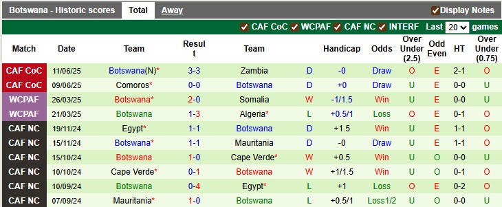 Nhận định, soi kèo Algeria vs Botswana, 2h00 ngày 5/9: Vé sớm cho chủ nhà - Ảnh 2