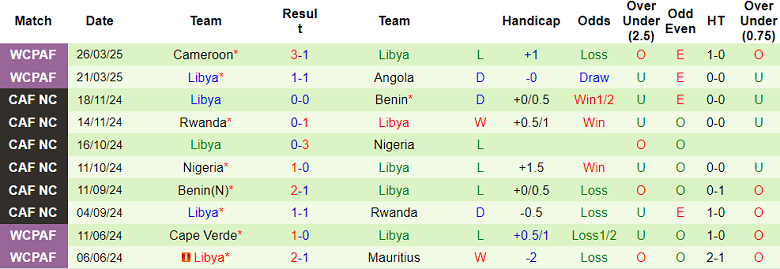 Nhận định, soi kèo Angola vs Libya, 23h00 ngày 4/9: Chia điểm? - Ảnh 2