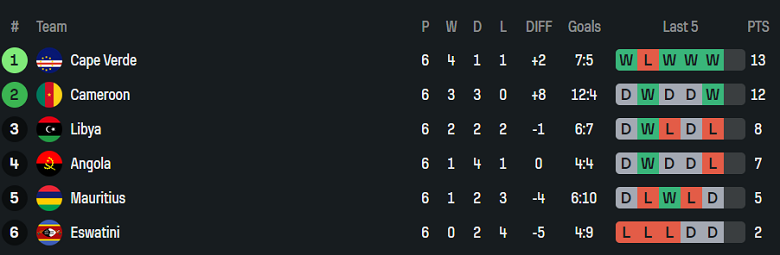 Nhận định, soi kèo Angola vs Libya, 23h00 ngày 4/9: Chia điểm? - Ảnh 4