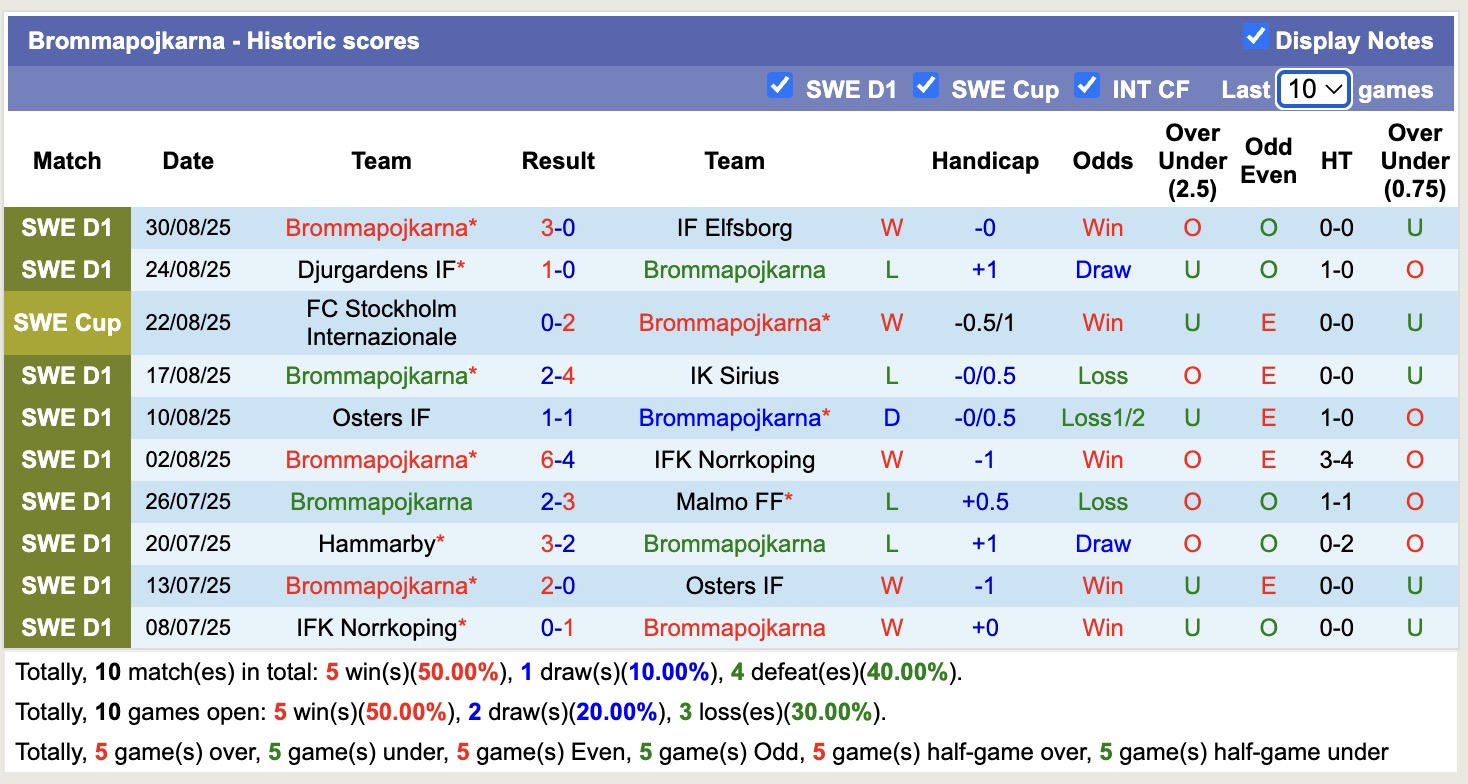 Nhận định, soi kèo Brommapojkarna vs Hammarby, 18h00 ngày 4/9: Tin tưởng Hammarby - Ảnh 1