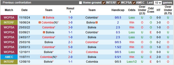 Nhận định, soi kèo Colombia vs Bolivia, 6h30 ngày 5/9: Nhẹ nhàng có vé - Ảnh 3