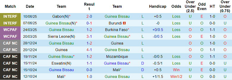Nhận định, soi kèo Guinea Bissau vs Sierra Leone, 23h00 ngày 4/9: Đối thủ khó chịu - Ảnh 1