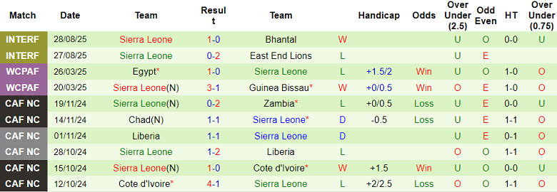 Nhận định, soi kèo Guinea Bissau vs Sierra Leone, 23h00 ngày 4/9: Đối thủ khó chịu - Ảnh 2