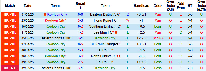 Nhận định, soi kèo Kowloon City vs Eastern District, 19h00 ngày 3/9: Màn tái đấu căng thẳng - Ảnh 2