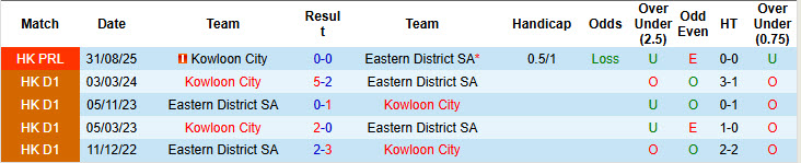 Nhận định, soi kèo Kowloon City vs Eastern District, 19h00 ngày 3/9: Màn tái đấu căng thẳng - Ảnh 4