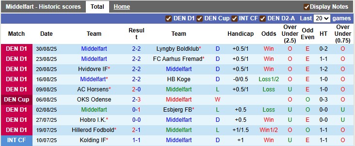 Nhận định, soi kèo Middelfart vs Silkeborg, 22h00 ngày 3/9: Chờ đợi bất ngờ - Ảnh 1