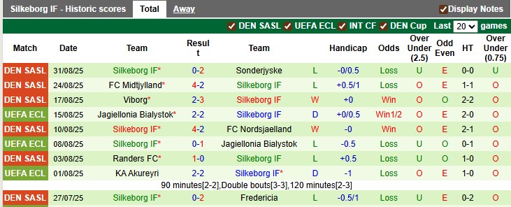 Nhận định, soi kèo Middelfart vs Silkeborg, 22h00 ngày 3/9: Chờ đợi bất ngờ - Ảnh 2