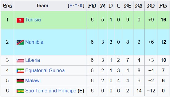 Nhận định, soi kèo Tunisia vs Liberia, 2h00 ngày 5/9: Đẳng cấp chênh lệch - Ảnh 4