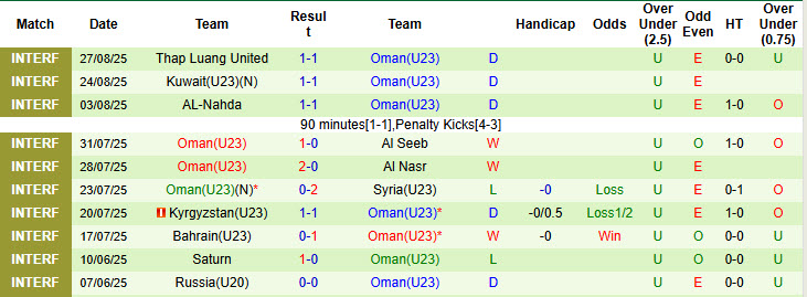 Nhận định, soi kèo U23 Campuchia vs U23 Oman, 19h00 ngày 3/9: Chủ nhà tự tin có điểm - Ảnh 3