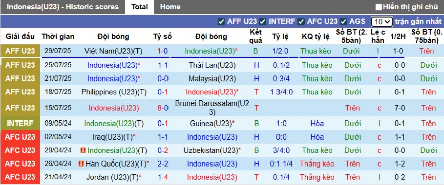 Nhận định, soi kèo U23 Indonesia vs U23 Lào, 19h30 ngày 3/9: Chủ nhà ra oai - Ảnh 4