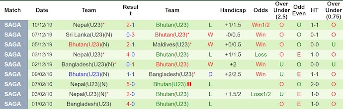 Nhận định, soi kèo U23 Jordan vs U23 Bhutan, 23h00 ngày 3/9: Khác biệt đẳng cấp - Ảnh 2