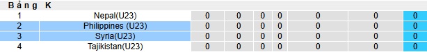 Nhận định, soi k&egrave;o U23 Syria vs U23 Philippines, 20h00 ng&agrave;y 3/9: Ch&ecirc;nh lệch đẳng cấp - Ảnh 1