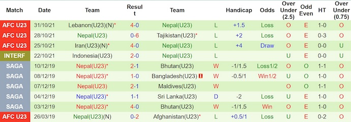 Nhận định, soi kèo U23 Tajikistan vs U23 Nepal, 23h00 ngày 3/9: Chủ nhà sa sút - Ảnh 2