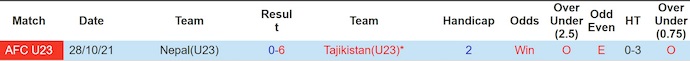 Nhận định, soi kèo U23 Tajikistan vs U23 Nepal, 23h00 ngày 3/9: Chủ nhà sa sút - Ảnh 3