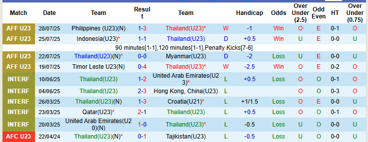 Nhận định, soi kèo U23 Thái Lan vs U23 Mông Cổ, 19h30 ngày 3/9: Hạ gục đội bóng lót đường - Ảnh 2