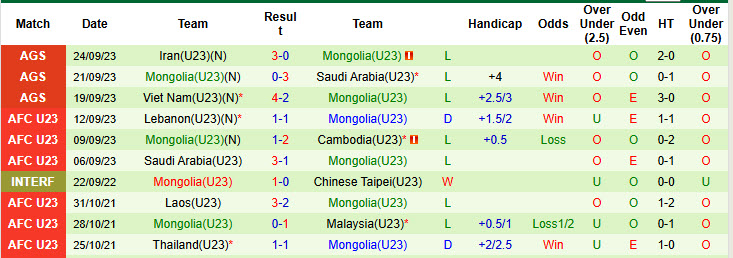Nhận định, soi kèo U23 Thái Lan vs U23 Mông Cổ, 19h30 ngày 3/9: Hạ gục đội bóng lót đường - Ảnh 3