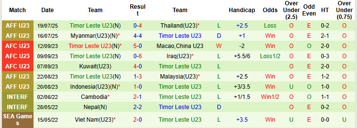Nhận định, soi kèo U23 Trung Quốc vs U23 Timor Leste, 18h35 ngày 3/9: Bữa tiệc bàn thắng - Ảnh 2