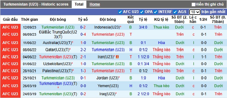Nhận định, soi k&egrave;o U23 Turkmenistan vs U23 Đ&agrave;i Loan, 21h00 ng&agrave;y 3/9: Lịch sử lặp lại - Ảnh 4
