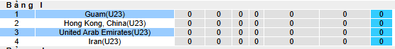 Nhận định, soi kèo U23 UAE vs U23 Guam - Ảnh 3