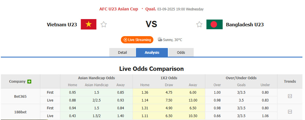 Nhận định, soi kèo U23 Việt Nam vs U23 Bangladesh, 18h00 ngày 3/9: Phong độ vào phom - Ảnh 1