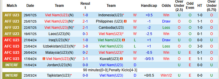 Nhận định, soi kèo U23 Việt Nam vs U23 Bangladesh, 18h00 ngày 3/9: Phong độ vào phom - Ảnh 2