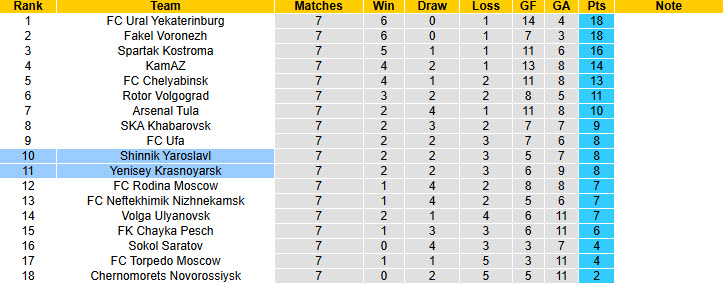 Nhận định, soi kèo Yenisey Krasnoyarsk vs Shinnik Yaroslavl, 19h00 ngày 3/9: Tiến bộ từng ngày - Ảnh 5