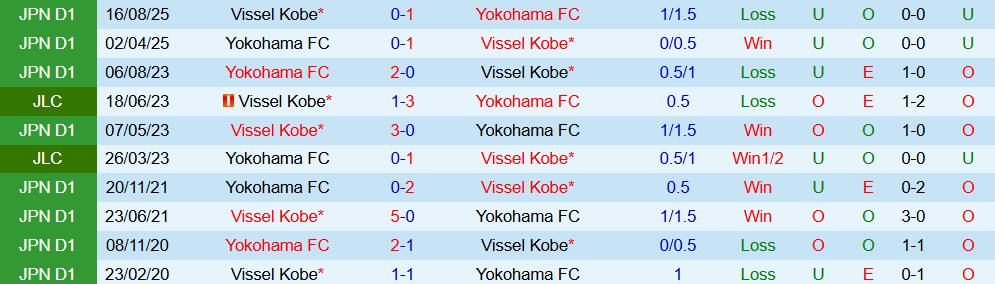 Soi kèo góc Yokohama FC vs Vissel Kobe, 17h00 ngày 3/9 - Ảnh 3