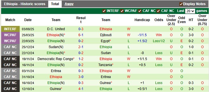Nhận định, soi kèo Ai Cập vs Ethiopia, 2h00 ngày 6/9: Tiến gần hơn đến World Cup - Ảnh 2