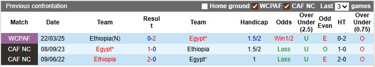 Nhận định, soi kèo Ai Cập vs Ethiopia, 2h00 ngày 6/9: Tiến gần hơn đến World Cup - Ảnh 3
