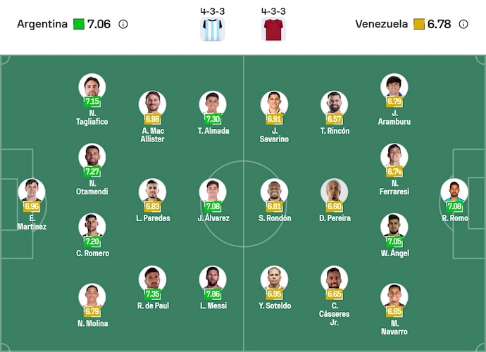 Nhận định, soi kèo Argentina vs Venezuela, 6h30 ngày 5/9: Hi vọng mong manh - Ảnh 7